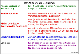 Eine fabel ist eine frei erfundene geschichte. 2 Beispiel Fur Den Aufbau Einer Fabel Medienwerkstatt Wissen C 2006 2021 Medienwerkstatt