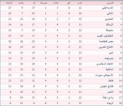 جدول ترتيب فرق الدورى الانجليزى. Ø¬Ø¯ÙˆÙ„ ØªØ±ØªÙŠØ¨ ÙØ±Ù‚ Ø§Ù„Ø¯ÙˆØ±Ù‰ Ø§Ù„Ù…ØµØ±Ù‰ Ø¨Ø¹Ø¯ Ù…Ø¨Ø§Ø±Ø§Ø© Ø§Ù„ÙˆØ§Ø¯Ù‰ Ø¨ÙˆÙƒ ÙƒØ§ÙÙŠÙ‡ Facebook