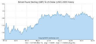 British Pound Sterling Gbp To Us Dollar Usd History