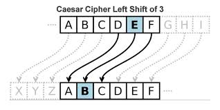 The caesar cipher is a classic example of ancient cryptography and is said to have been used by julius the caesar cipher is based on transposition and involves shifting each letter of the plaintext. Caesar Cipher Python Code