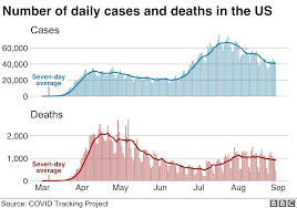 This information is also available for download. Coronavirus Us Passes Six Million Covid 19 Cases Bbc News