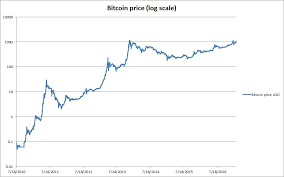 Bitcoin News Update Bitcoin Log Scale Chart