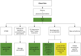 Image result for Chest Pain Observation Unit