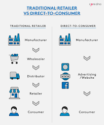 Browse the definition and meaning of more similar terms. Direct To Consumer D2c The Ultimate Guide 2021 Edition
