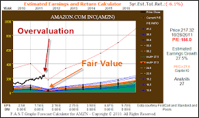 It will be updated regularly with new information, so bookmark this page and refer to it every so often. Amazon Is A Great Growth Stock But Extremely Overvalued When Its Pe Ratio Is Interpreted Properly Fast Graphs
