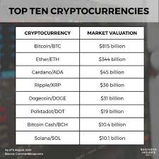 Countless expect this upswing trajectory to continue over. Top 10 Cryptocurrencies In The World The Story Behind Bitcoin And Other Altcoins Businessinsider India