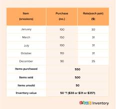 This report shows the balance between the assets and liabilities of a firm. What Is Inventory Valuation Importance Methods And Examples Zoho Inventory