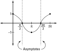 how to graph a secant function dummies