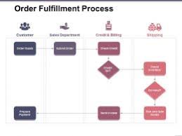Order Process Slide Team