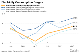 Chart Of The Day Chinese Electricity Consumption Growth