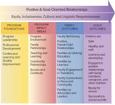 Head Start Approach To School Readiness Overview Eclkc