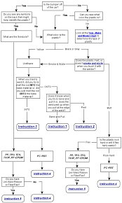 Plastics Flow Chart Flow Chart Of Plastic Recycling Plastic