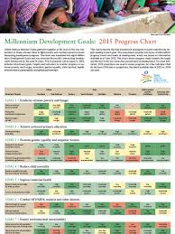 Millennium Development Goals 2015 Progress Chart