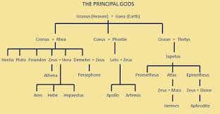 The Principal Gods Greek Chart In 2019 Zeus Wife Zeus