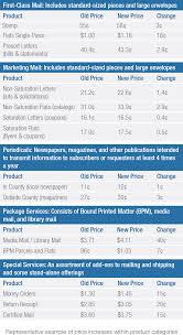 Tracking requires extra work by usps so it costs more. Breaking News The U S Postal Service Announces Major Price Changes To Popular Mail Services Quadient Usa