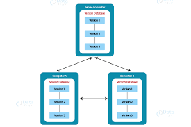 Image result for Git Distributed Revision Control System