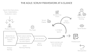 Scrum Process Framework 25 Best Practices That Set Your
