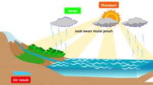 Air menguap karena panas matahari. Contoh Gambar Mewarnai Gambar Proses Terjadinya Hujan Kataucap