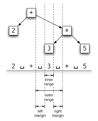 1 The Abstract Syntax Tree For The Expression 2 3 5 The Bounds Download Scientific Diagram