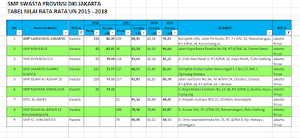 Menurut data yang dikumpulkan kompas.com dari dinas pendidikan dki jakarta dan pusat penilaian pendidikan (puspendik) kementerian pendidikan dan kebudayaan (kemendikbud), berikut 5 smp swasta terbaik di dki jakarta berdasarkan rerata nilai ujian nasional berbasis komputer tertinggi: Info Sekolah Daftar Sekolah Smp Swasta Terbaik Di Wilayah Jakarta Timur Tahun 2018