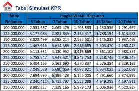 Buat teman2 yang penasaran bulan april dapat subsidi bunga kpr btn lagi gak simak video ini yuk😀subsidi bunga margin kpr btn ini adalah program pen pemuliha. Tabel Angsuran Kpr Btn 2019