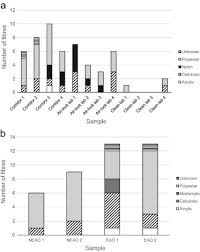 Stacked Bar Chart To Show Contribution Of Different Types Of