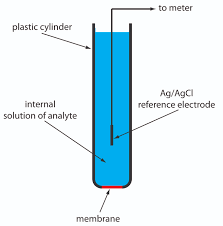 11 2 Potentiometric Methods Chemistry Libretexts
