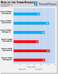 Btw, there's no bottleneck using the r3 1300x + 1050ti. Ryzen 3 Vs Core I3 Benched On Gtx 1060 1070 Rx Vega Tweaktown