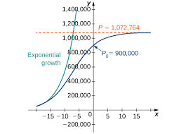 The Logistic Equation Calculus Volume 2