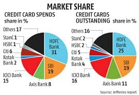 It has 7% of market share of indian credit card holders and often partners with the online retailer to give discounts on purchases made on its credit cards. Market Share Of Credit Cards In India 2021 Marketing Lessons