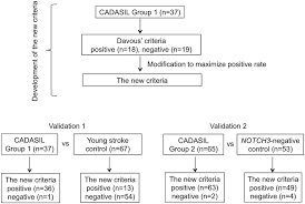 0.1278° w easy and free to find out! New Diagnostic Criteria For Cerebral Autosomal Dominant Arteriopathy With Subcortical Infarcts And Leukocencephalopathy In Japan Journal Of The Neurological Sciences