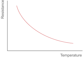 Ntc Thermistor Negative Temperature Coefficient