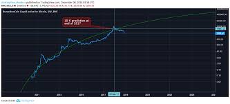 Bitcoin The Logarithmic Growth Curve By Dave The Wave