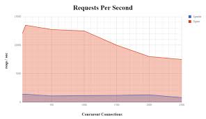 Web Server Performance Comparison Dreamhost