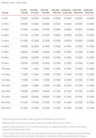 Fixed deposits are one of them. Best Fix Deposit Rates July 2020 The Wacky Duo Singapore Family Lifestyle Travel Website