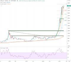 Currency pair btcusd represents the relation of bitcoin against the u.s. Bitcoin Usd Chartanalyse Kalenderwoche 14 21 Crypto Valley Journal