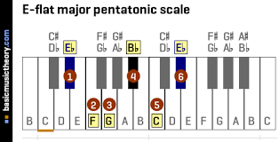 Basicmusictheory Com E Flat Major Pentatonic Scale