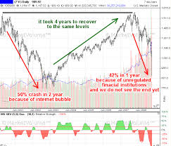 Previous market crashes have shown that stocks that lead the uptick before the peak are usually the ones that correct the most. Stock Market Crashes 1926 1974 1987 2000 2008