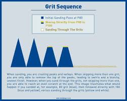 With a dilated choice for efficacious grit for sanding drywall on the site, you can decide the most potent sets of tools that sync with your purposes. Grit Sequence Let Gr It Do The Hard Work For You Uneeda