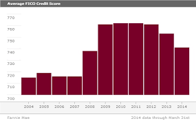 the average credit score for approved mortgages is declining