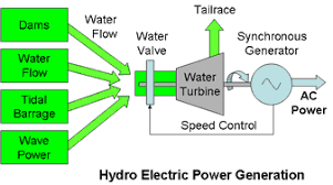 Maybe you would like to learn more about one of these? Hydroelectric Power Generation