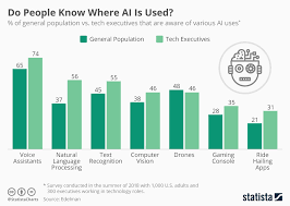 chart do people know where ai is used statista