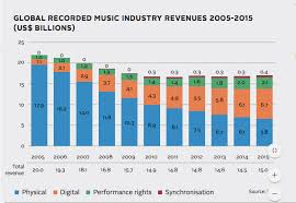 Ifpi Data On Recording Industry Revenue