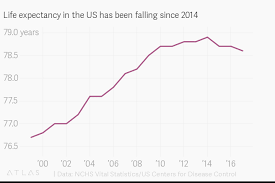 life expectancy in the us has been falling since 2014