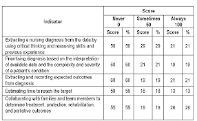 Recording nursing diagnosis, reasons, objectives, and nursing interventions. Nursing Care Audit