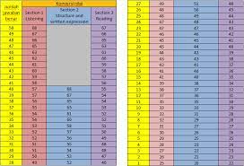 Berikut ini kami berikan contoh cara penghitungan skor toefl pbt dalam tabel di bawah ini. Toefl Preparation Toefl Itp Info Umum Cara Perhitungan Skor Dan Tempat Pelaksanaan