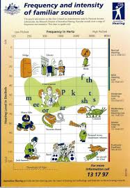 Frequency And Intensity Of Familiar Sounds Courtesy Australian Hearing Click For Larger Version Intense Center Of Excellence Frequencies