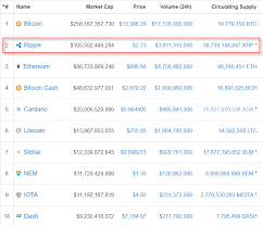 Price ripple (xrp) today, cryptocurrency all time high ath, see the price change history with percentage gain and loss, compare with the bitcoin and gold market cap. Ripple Becomes The Second Cryptocurrency To Surpass 100 Billion In Market Cap