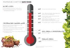 • cooked to the incorrect internal • e stablish procedures to limit the time food spends in the temperature danger zone (e.g. Safebites Time And Temperature Control Why When Foodhandler