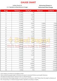 60 Prototypic Steel Gauge Thickness Chart Metric